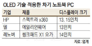 노트북도 OLED 시대, PC업체 ‘빅3’ 심상찮은 움직임 